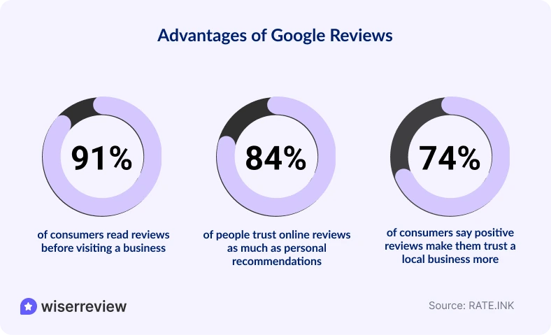 google review boosting