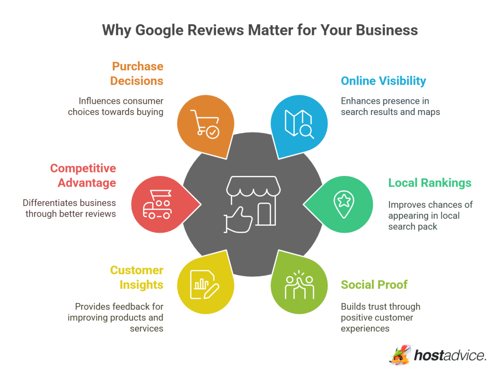 google review boosting